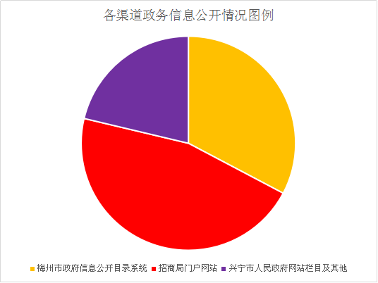 兴宁市人民政府网站栏目及其他公开信息130条；合计主动公开信息611条。