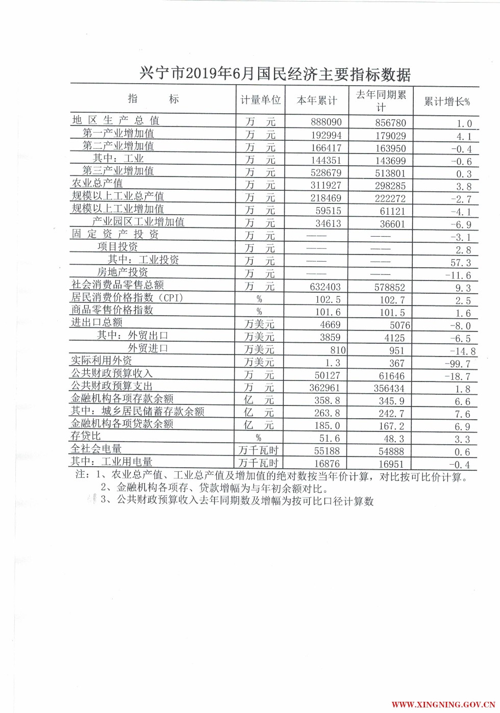 兴宁市2019年6月主要经济指标数据.jpg