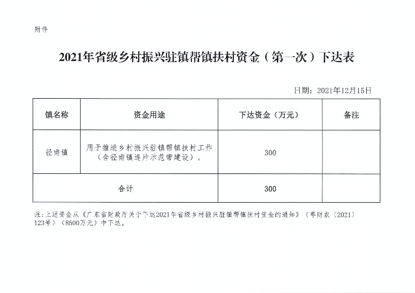 兴农农〔2021〕84号 关于下达2021年省级乡村振兴驻镇帮镇扶村资金（第一次）的通知_页面_3.jpg