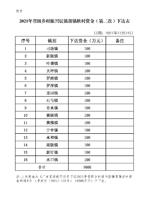 兴农农〔2021〕90号 关于下达2021年省级乡村振兴驻镇帮镇扶村资金（第二次）的通知_页面_3.jpg