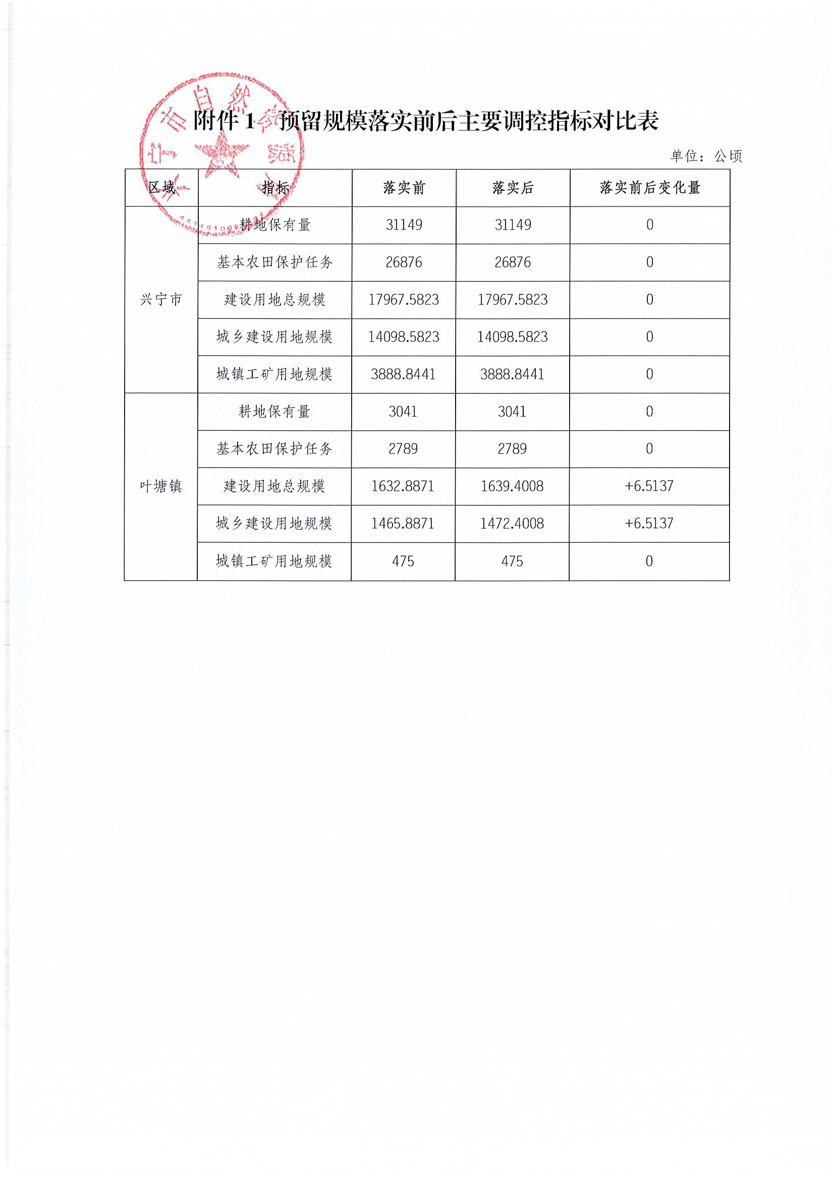关于梅州市兴宁市预留城乡建设用规模使用审批表（现代化建筑材料生产基地项目）成果公告_页面_3.png