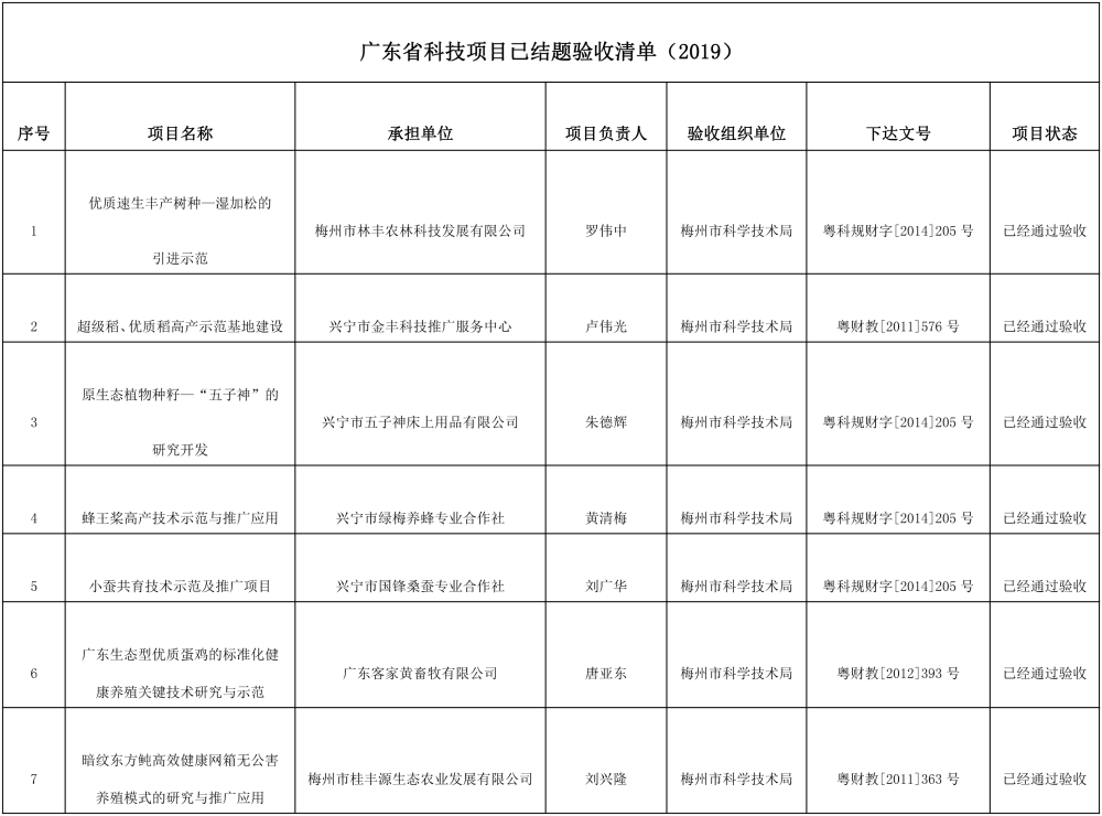 广东省科技项目已结题验收清单副本.jpg