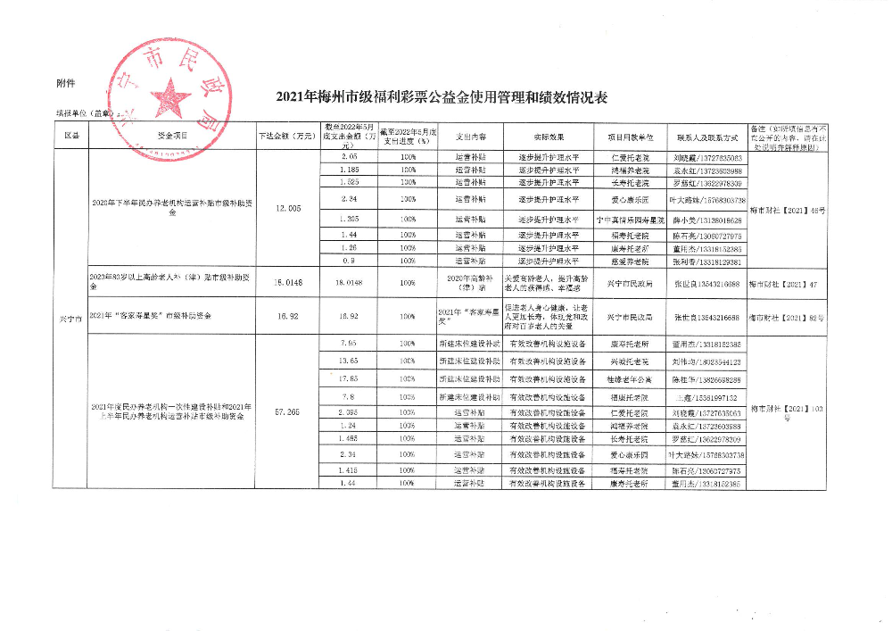 兴宁市民政局2021年度梅州市级社会福利彩票公益金使用情况_02.png