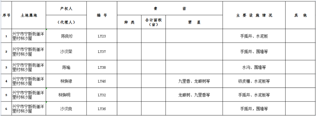 兴宁市高铁干线路网及站前综合广场和配套工程（含兴宁高铁站综合交通枢纽）一期土地房屋征收地上附着物丈量登记公示8.1.png