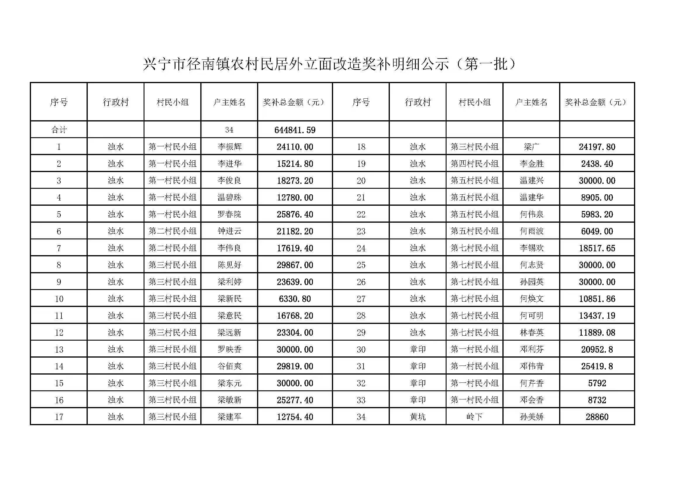 兴宁市径南镇农村居民外立面盖章奖补明细公示（第一批）.jpg