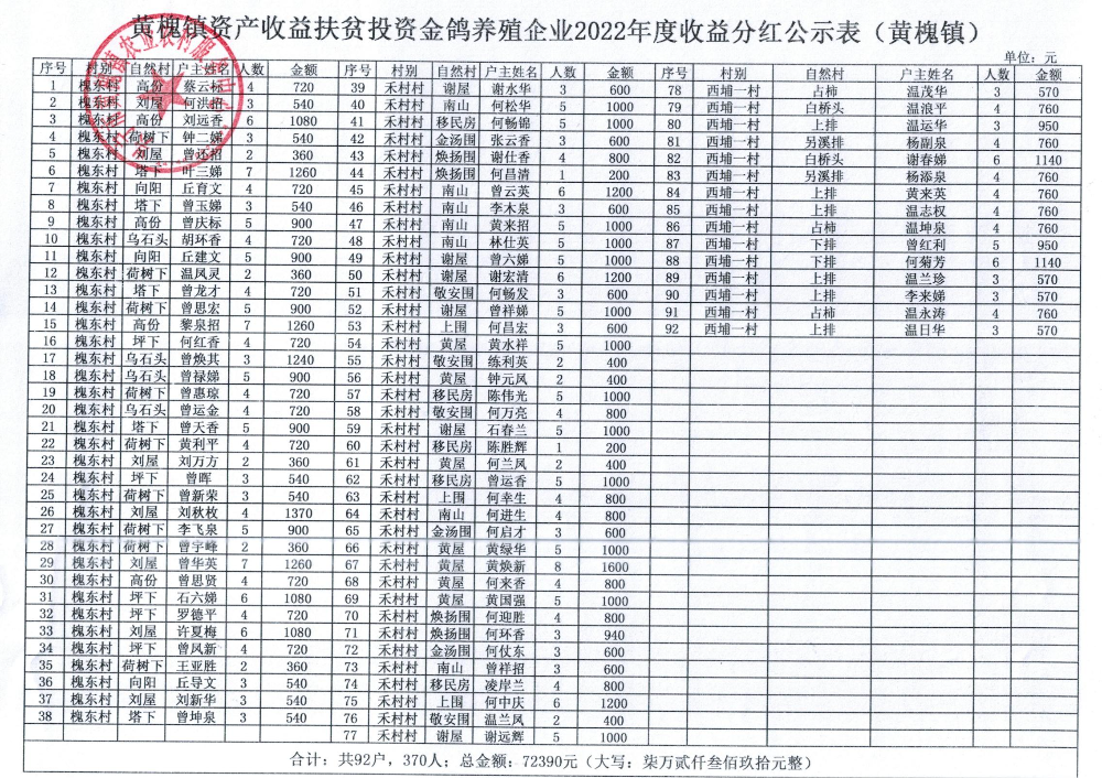 黄槐镇资产收益扶贫投资金鸽养殖企业2022年度收益分红公示表.jpg