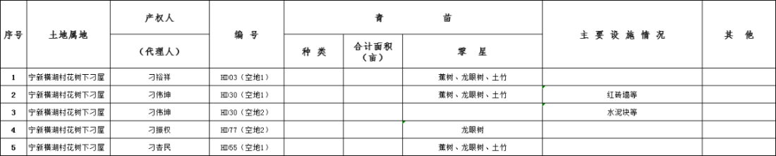 兴宁市南部新城宁新街道横湖村花树下刁屋房屋征收地上附着物丈量登记公示.png