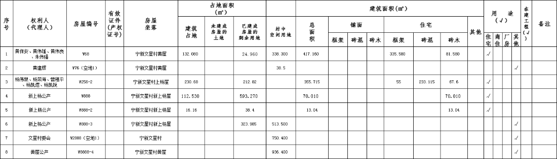 兴宁市南部新城宁新文星村房屋征收权属、结构、用途、面积公示.png