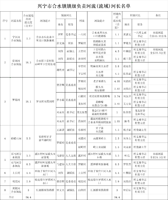 兴宁市合水镇镇级负责河流(流域)河长名单.png