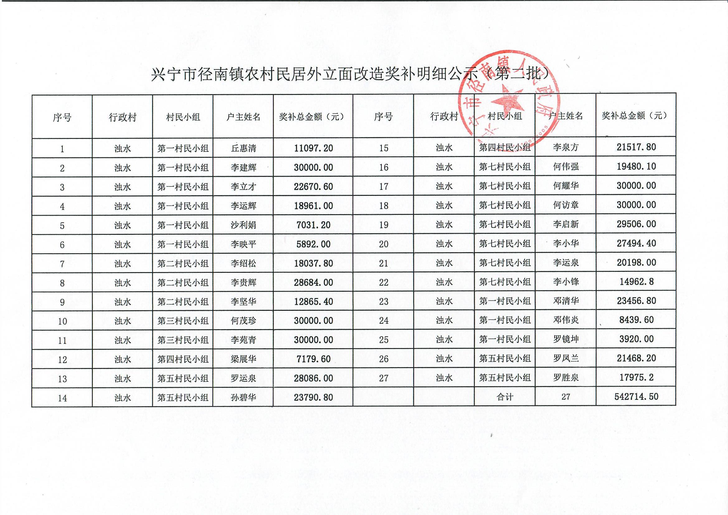 兴宁市径南镇农村民居外立面改造奖补明细公示（第二批）.jpg