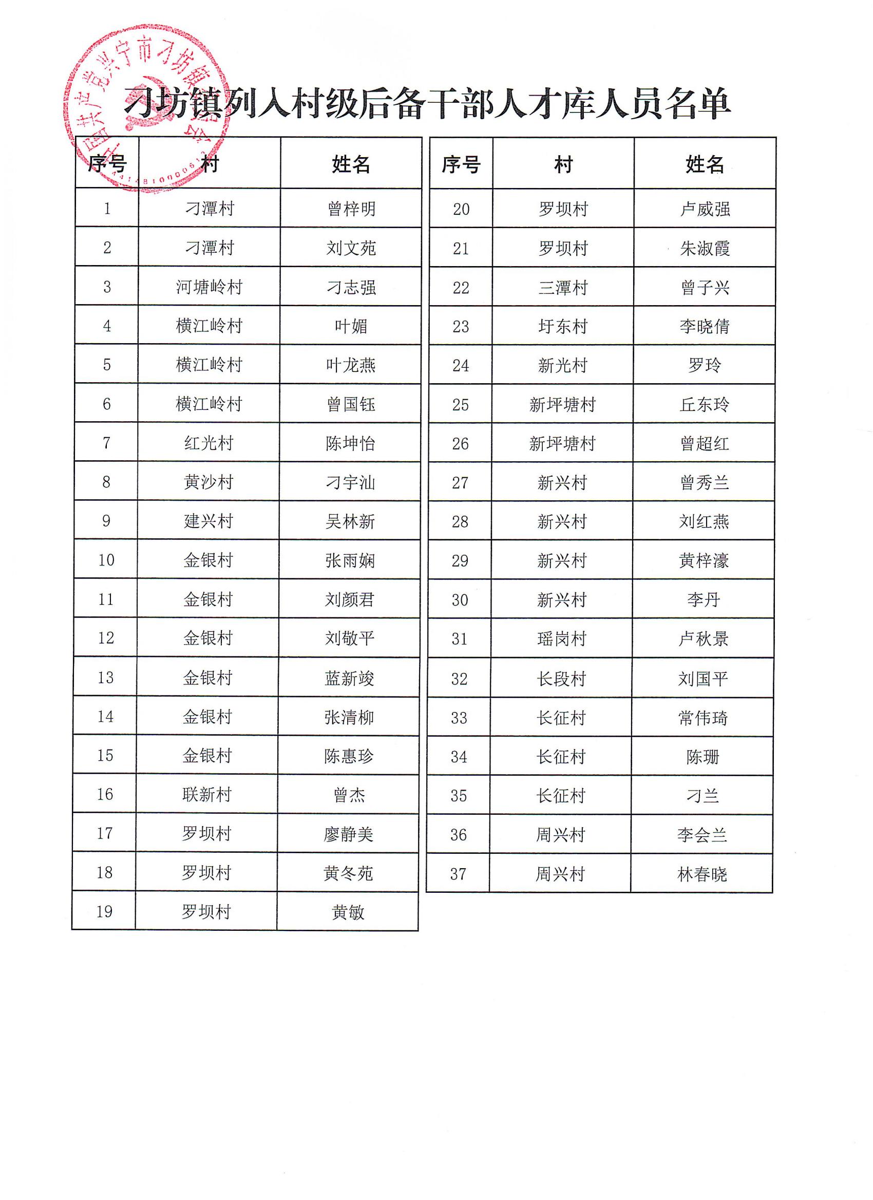 刁坊镇列入村级后备干部人才库人员公示_01.jpg