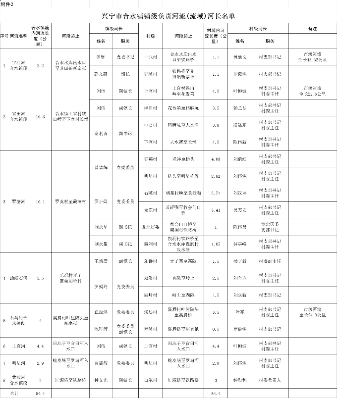 兴宁市合水镇镇级负责河流（流域）河长名单.png