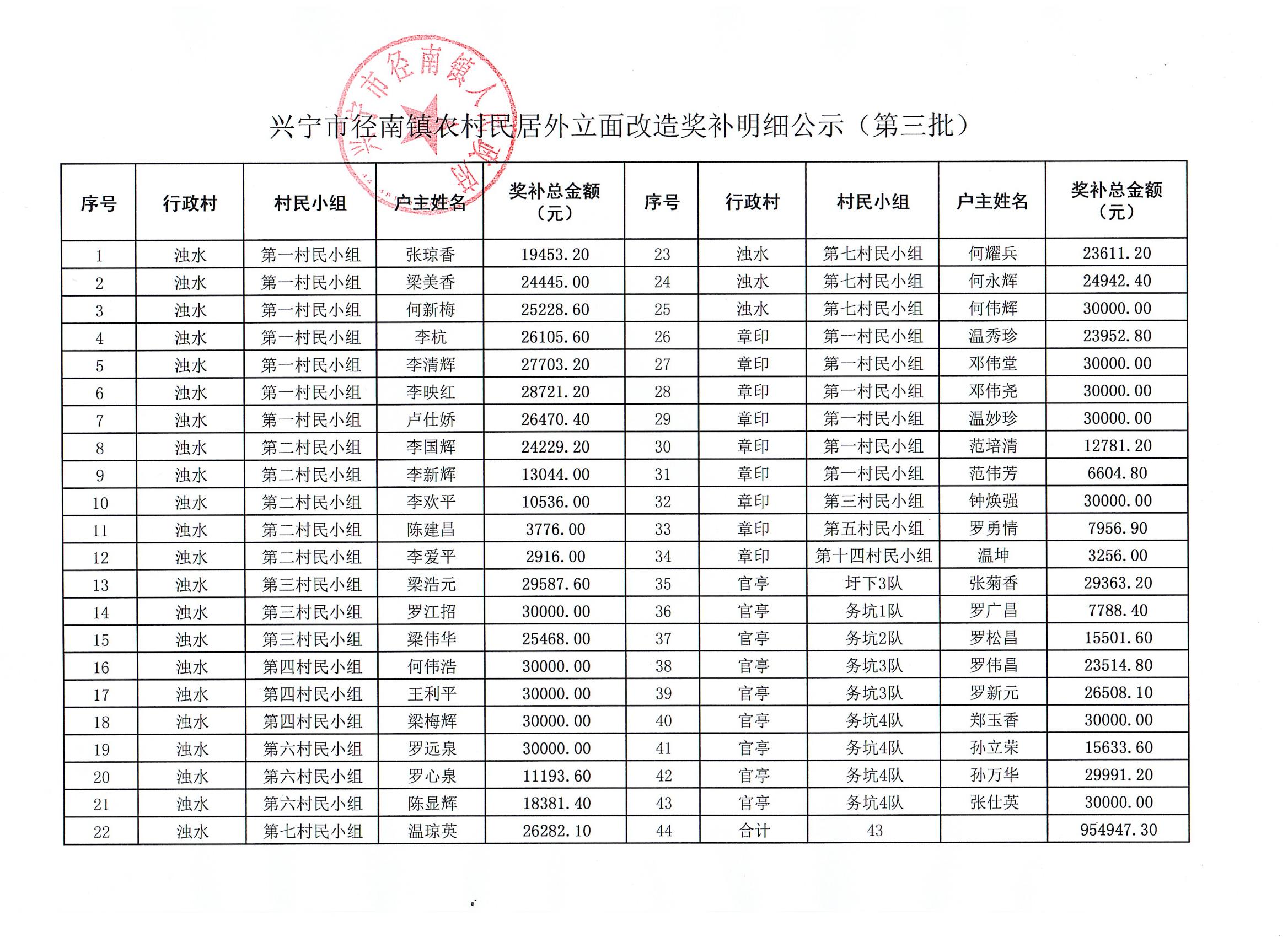 兴宁市径南镇农村民居外立面改造奖补明细公示（第三批）_00.jpg