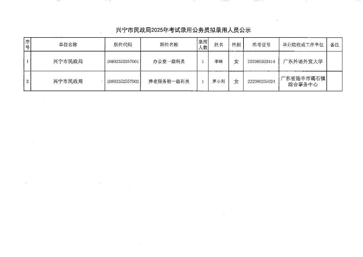 兴宁市民政局2025年考试录用公务员拟录用人员公示_01.jpg