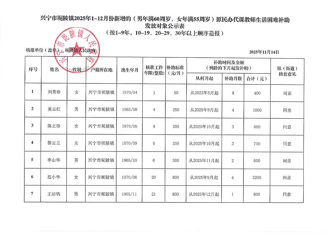 兴宁市坭陂镇2025年1-12月份新增的（男年满60周岁、女年满55周岁）原民办代课教师生活困难补助发放对象公示表.jpg