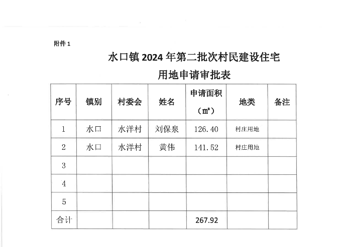 兴宁市水口镇人民政府关于水口镇2024年第二批次村民建设住宅用地的批复_01.png