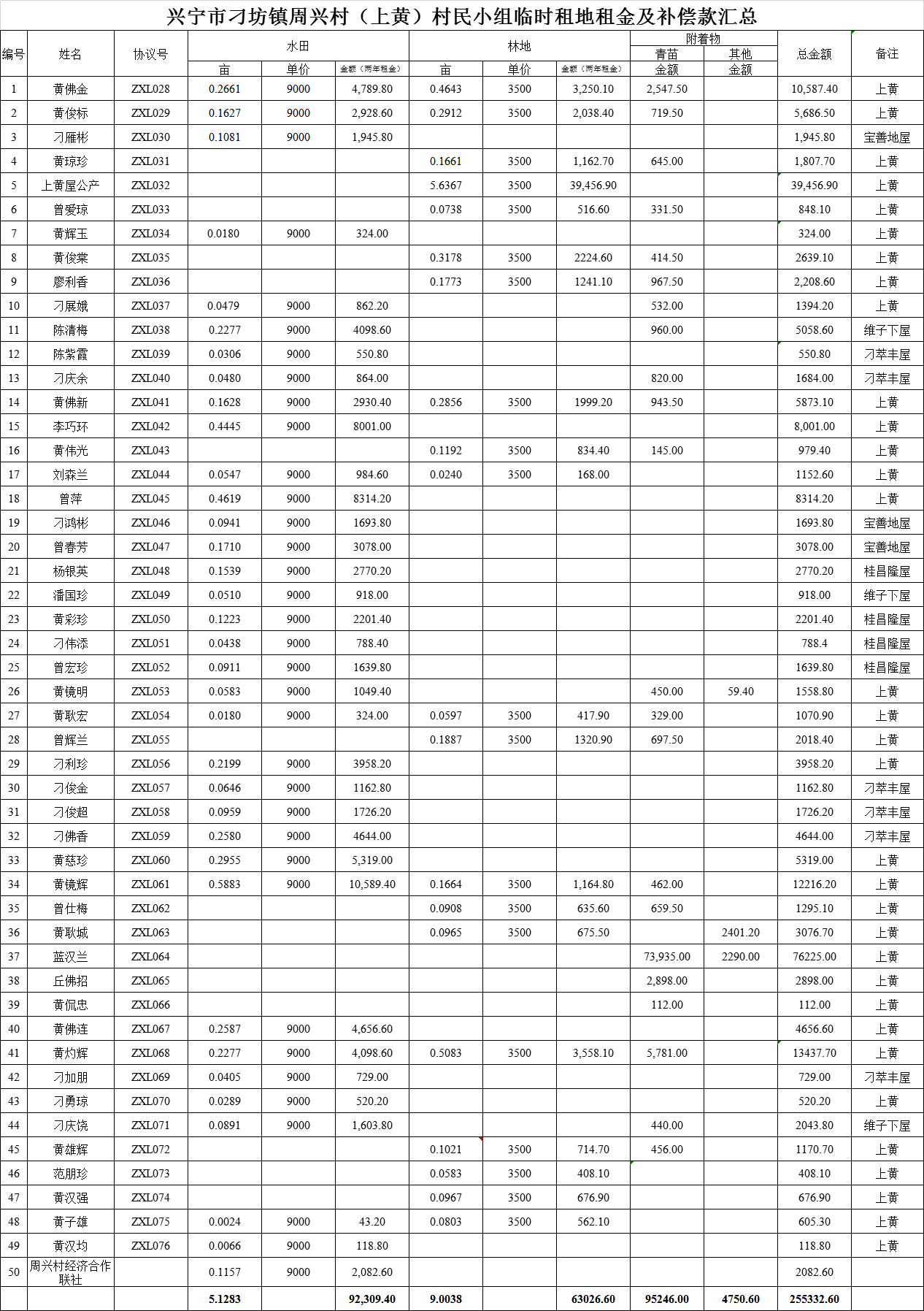 高铁临时租地租金及补偿款公示第二批（周兴上黄屋） (2).png
