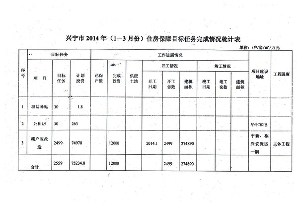 兴宁市2014年（1-3月份）住房保障目标任务完成情况统计表.jpg