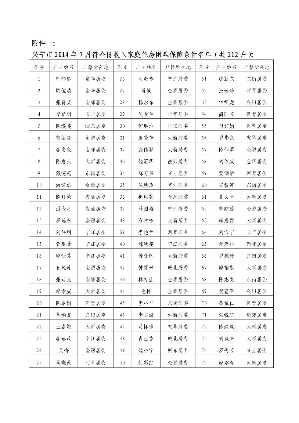兴宁市2014年1-7月份低收入家庭住房困难保障条件核查情况2.jpeg