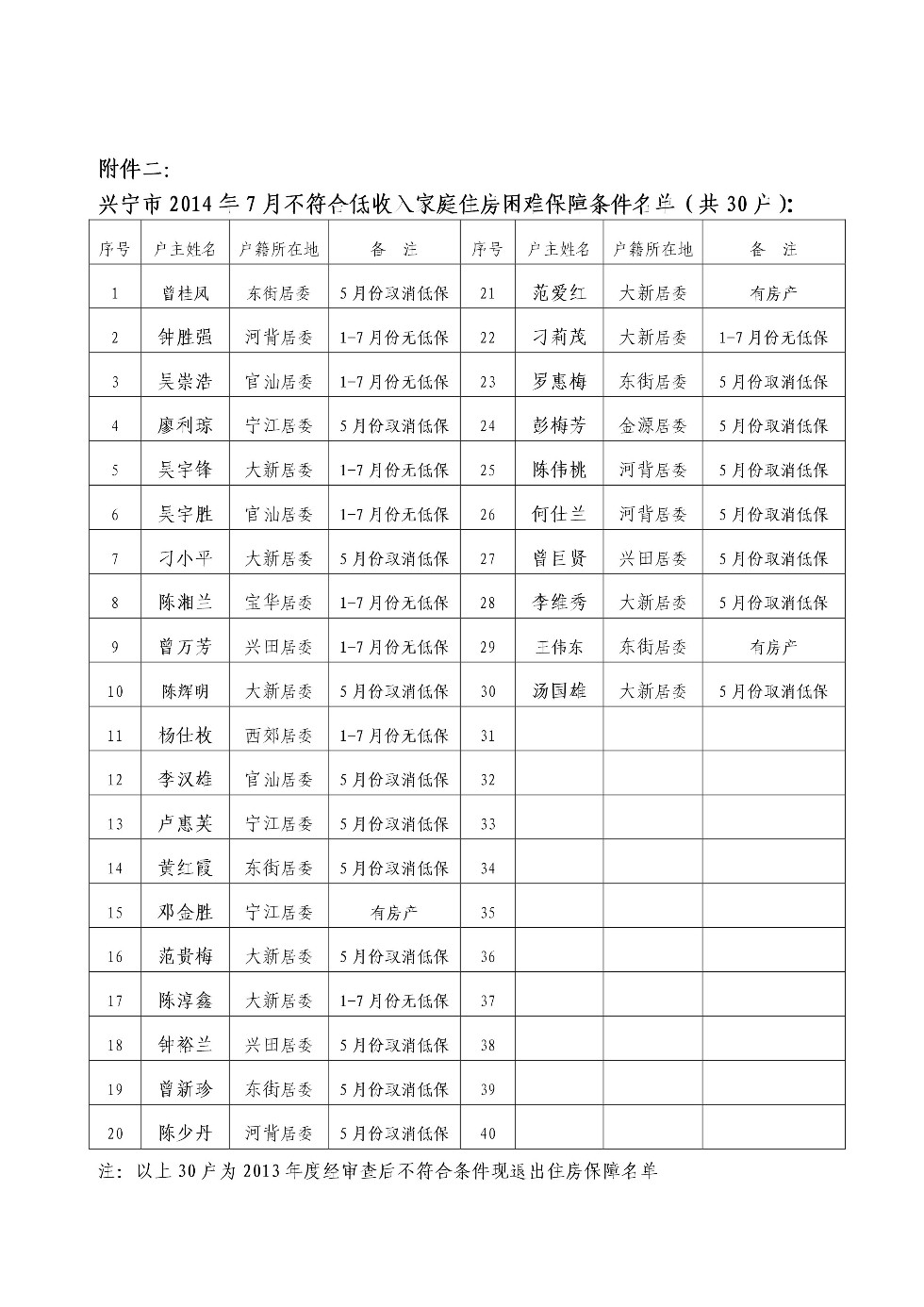 兴宁市2014年1-7月份低收入家庭住房困难保障条件核查情况5.jpeg