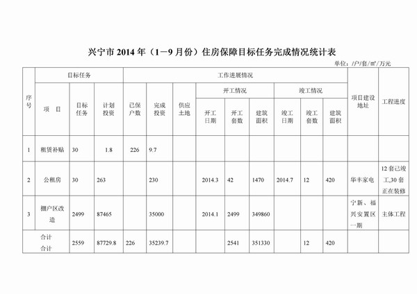 兴宁市2014年（1－9月份）住房保障目标任务完成情况统计表.jpg