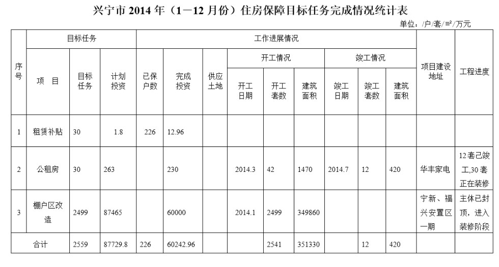 兴宁市2014年（1－12月份）住房保障目标任务完成情况统计表.png
