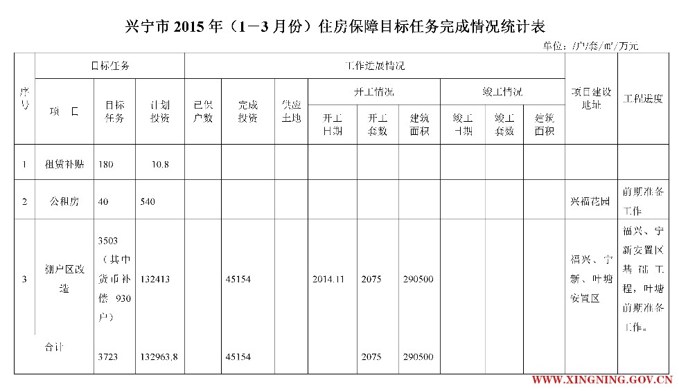 兴宁市2015年（1－3月份）住房保障目标任务完成情况统计表(网上公示表).png