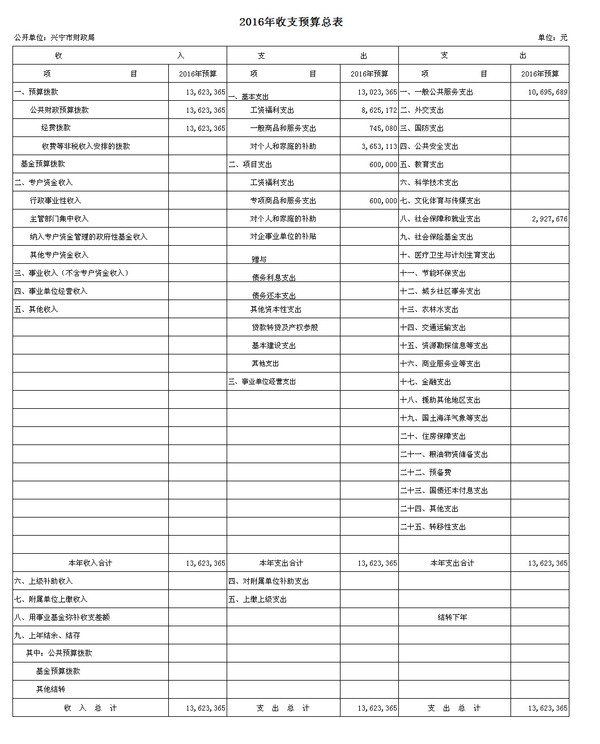 兴宁市财政局2016年收支预算总表.JPG