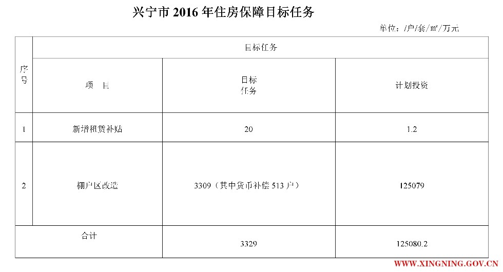 20160706兴宁市2016年住房保障目标任务.png
