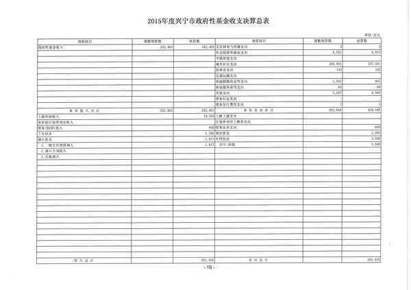 2015年度兴宁市政府性基金收支决算总表16.jpg