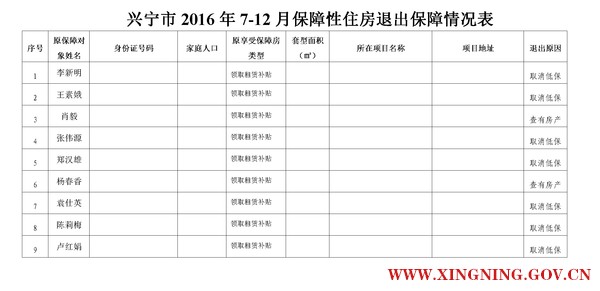20161212兴宁市2016年7-12月保障性住房退出保障情况表.png