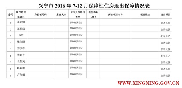 20161212兴宁市2016年7-12月保障性住房退出保障情况表.png