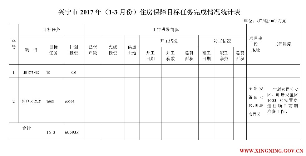 20170425兴宁市2017年（1-3月份）住房保障目标任务完成情况统计表.png