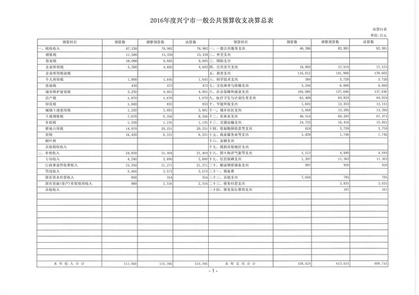 2016年度兴宁市一般公共预算收支决算总表01.jpg