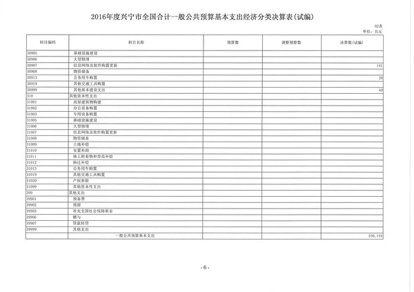 2016年度兴宁市一般公共预算基本支出经济分类决算表03.jpg