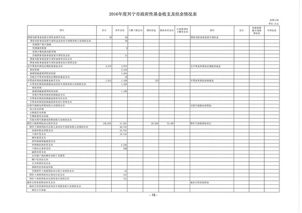 2016年度兴宁市政府性基金收支及结余情况表02.jpg