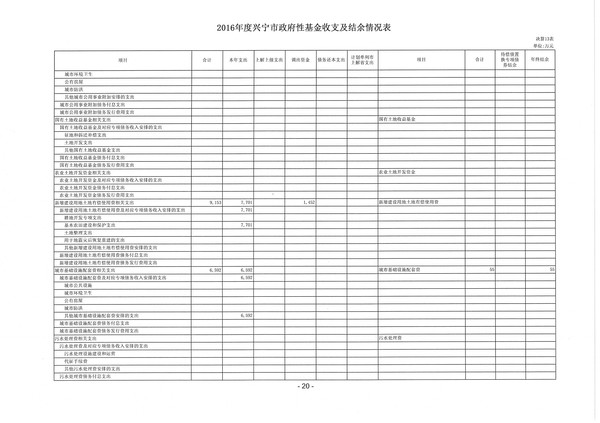 2016年度兴宁市政府性基金收支及结余情况表04.jpg