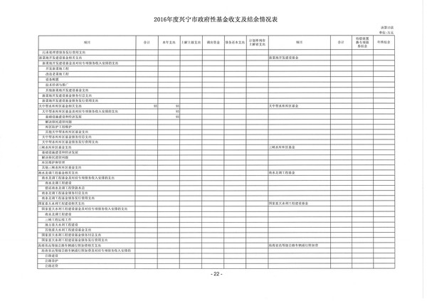 2016年度兴宁市政府性基金收支及结余情况表06.jpg