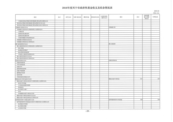 2016年度兴宁市政府性基金收支及结余情况表08.jpg