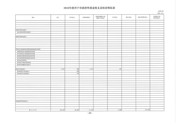 2016年度兴宁市政府性基金收支及结余情况表09.jpg