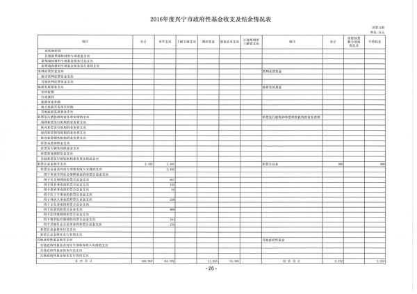 2016年度兴宁市政府性基金收支及结余情况表10.jpg