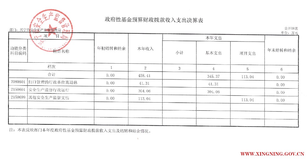 8政府性基金预算财政拨款收支决算表.png