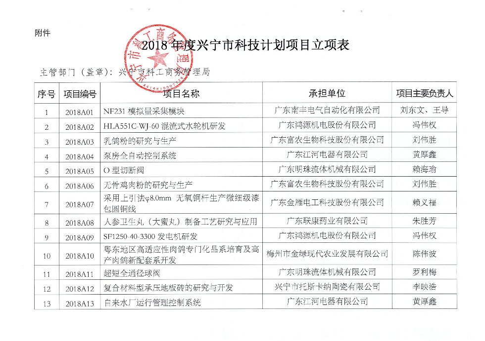 兴宁市科工商务管理局关于下达2018年兴宁市科技计划项目的通知-2.jpg