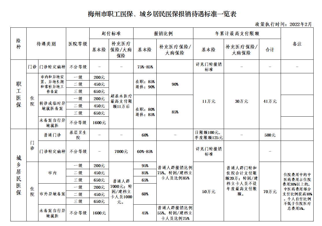 梅州市职工医保、城乡居民医保报销待遇标准一览表.png
